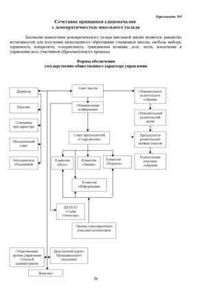 Принципы единоначалия 