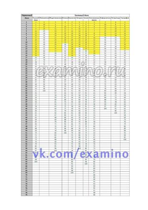 ЕГЭ - перевод первичных баллов в тестовый