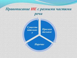 Не с разными частями речи