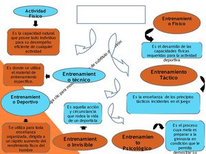 Mapa concepto Actitud Fisica