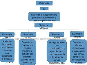  Mapa Conceptual Eutanasia.
