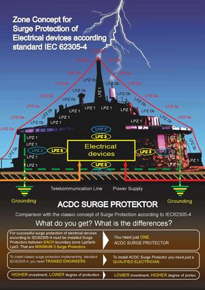Application for Implementing of Standard IEC62305-4 (http://shop.acdc-dcac.eu/)