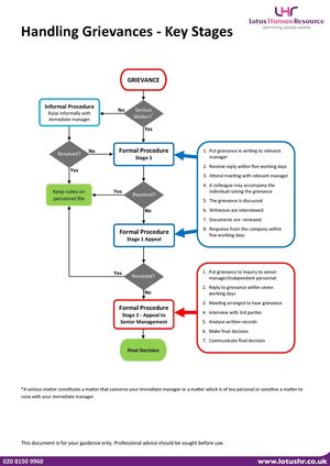Key Stages of Handling Grievances – Lotus HR