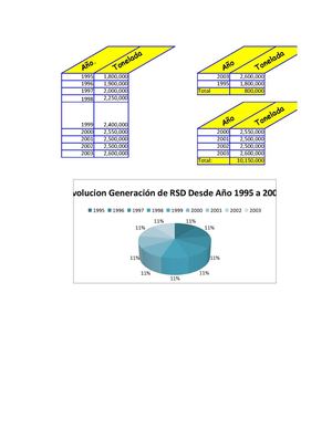 Evolucion Generación de RSD Desde Año 1995 a 2003
