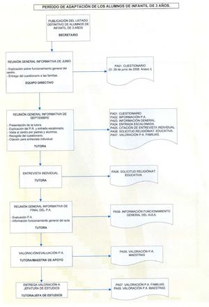 Proceso período de adaptación