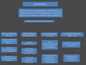MAPA CONCEPTUAL HISTORIA DE LA ESTADISTICA