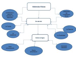 Valencias y Aptitudes Físicas