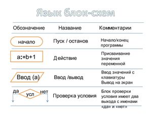 Язык блок-схем