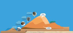 Formation de la dune du Pilat