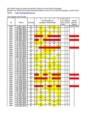 Lottozahlen Optimierungs-Methode mit einer guten Trefferquote