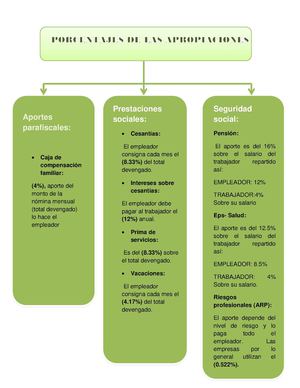 PORCENTAJES DE LAS APROPIACIONES 