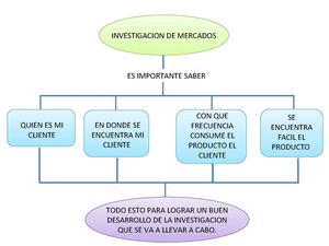 MAPA DE INVESTIGACION DE MERCADOS