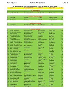 St. James School, St. John's Diocesan School, St. Pauls C.M. College, St. Xaviers College