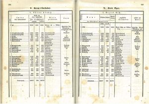 Zevrubný popis rozdělení země království Českého 2-2  autor neuveden, 1855 