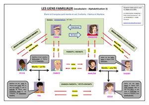 3 - Les liens familiaux -  schéma (Alphabétisation niv 3)