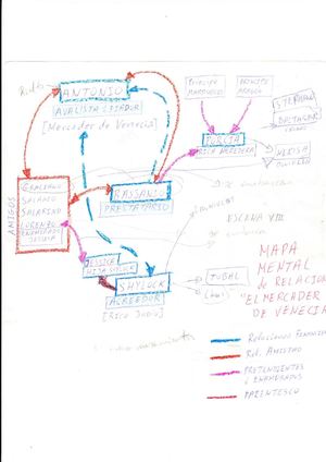Mapa mental de realciones en el Mercader de Venecia de Shakespeare