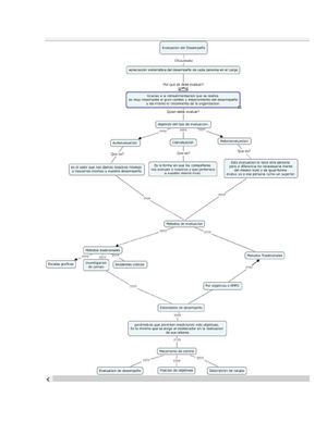 Mapa conceptual del proceso de evaluación de desempeño