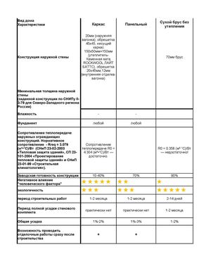 Копия VEEK Сравнительная таблица технологий деревянного строительства