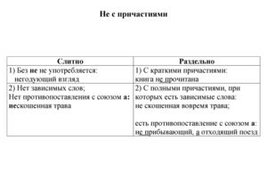 не с причастиями