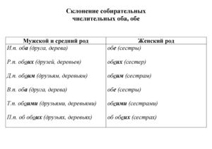 склонение собирательных числительных