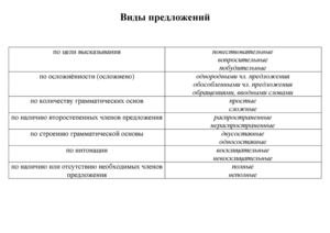 виды предложений