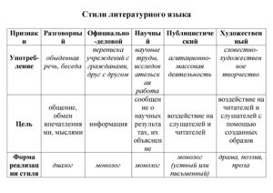 стили литературного языка