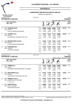Gymnastique résultats 2
