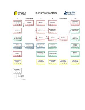 Malla Curricular Ing. Industrial UNIANDES