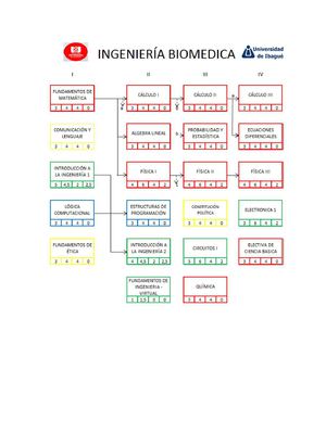 Malla Curricular Ing. Biomédica UAO