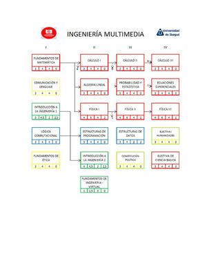 Malla curricular Ing. Multimedia UAO