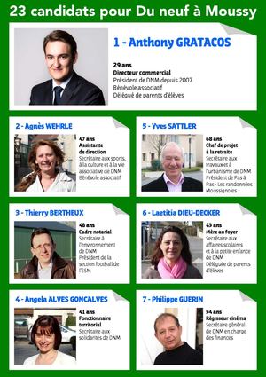 23 candidats pour Du neuf à Moussy
