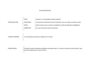 CUADRO SIPNOTICO DEL BULLYING ESCOLAR