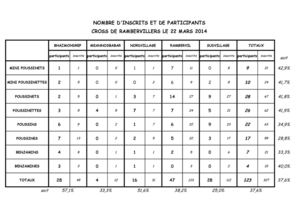 CROSS DE RAMBERVILLERS LE 22 MARS 2014