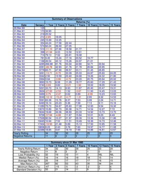 Sensex Rolling Returns Since 1980