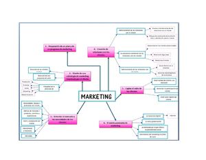 Mapa Conceptual Marketing