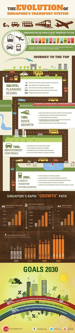 The EVOLUTION of Singapore's Transport System