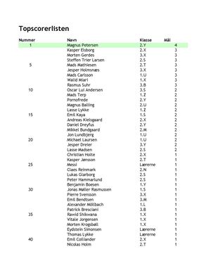 Topscorerliste pr. 25/4