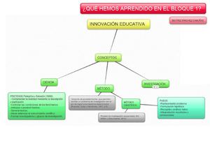 INNOVACIÓN EDUCATIVA: MAPA CONCEPTUAL BLOQUE 1