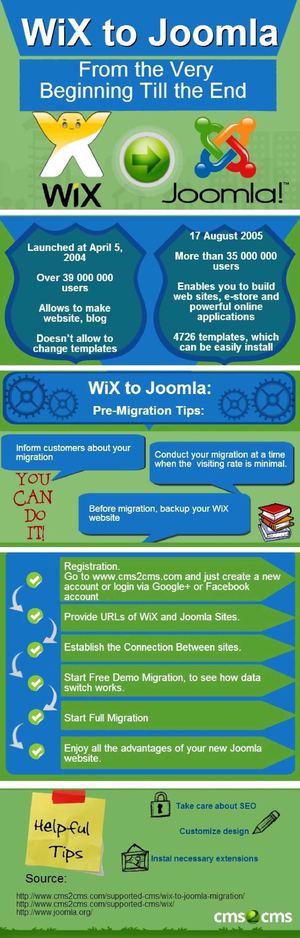 WiX to Joomla Migration: The Overview