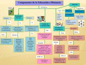 Mapa Conceptual de los Componentes de la EAD
