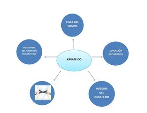 Mapa Mental KARATE-DO 
