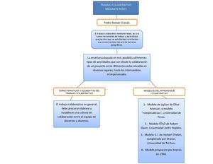 mapa conceptual TRABAJO COLABORATIVO MEDIANTE REDES