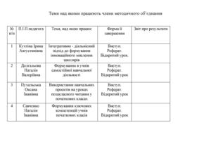 Теми над якими працюють члени МО