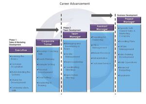 Redwoods Advance - Career Advancement Chart