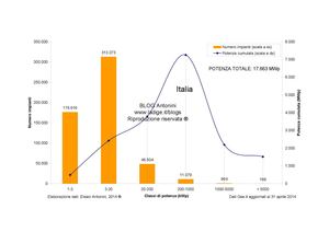 L'Italia fotovoltaica