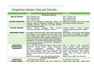 Comparative Between China and Colombia