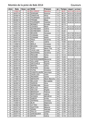 Classement des coureurs