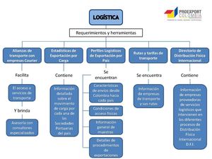 Trabajo, resumen Logistica PROEXPORT