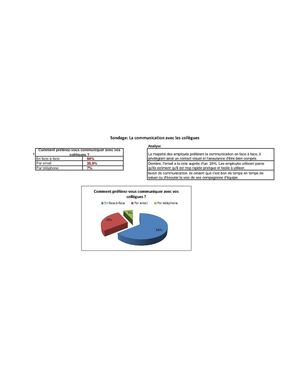 Sondage: La communication avec les collègues