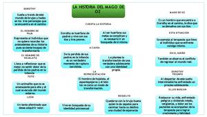 Mapa Conceptual Mago de OZ